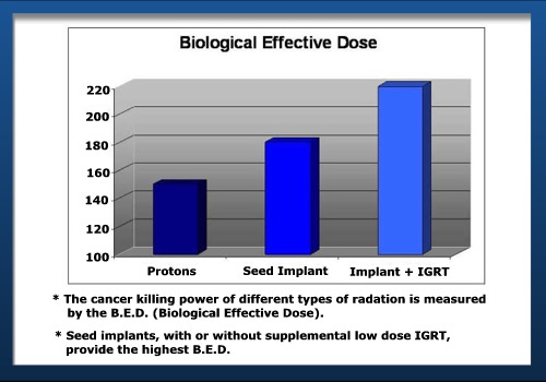 Biological Effective Dose Chart