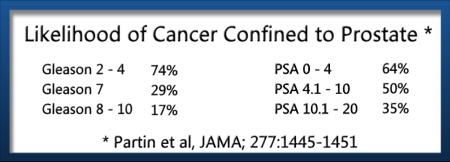 Likelihood Cancer Confined to Prostate Chart