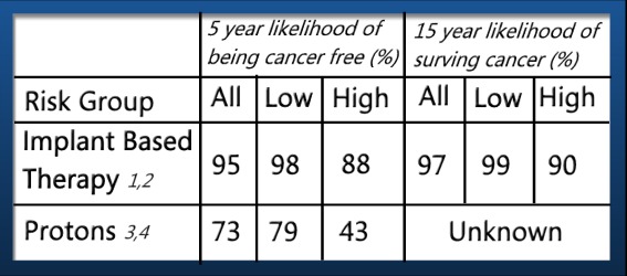 Proton Beam Success Chart